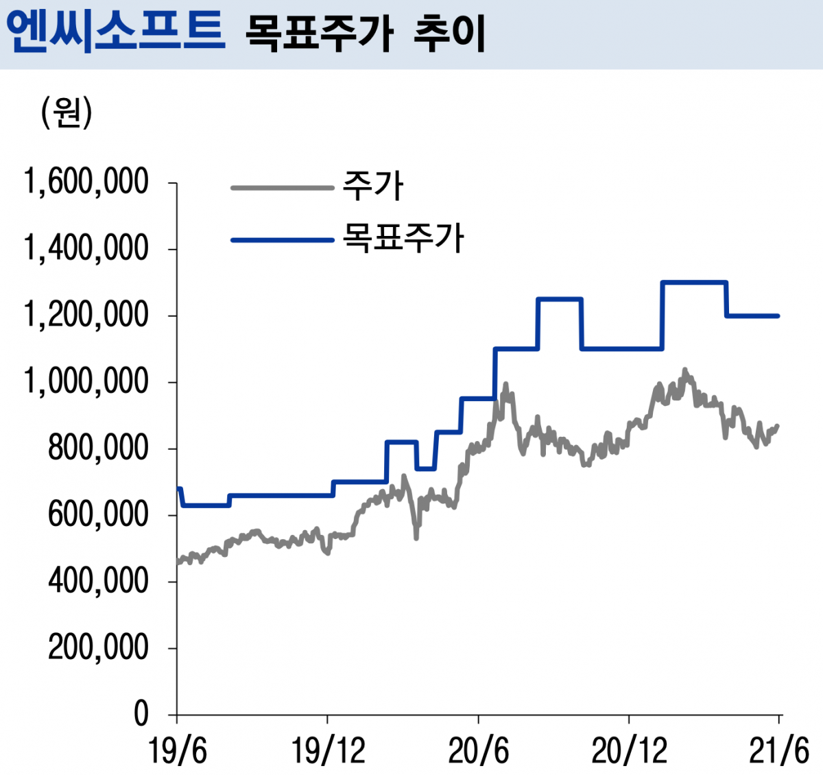 (지료 = 이베스트투자증권)