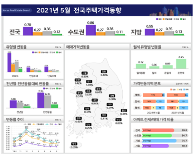 ▲5월 전국주택가격동향.  (자료제공=한국부동산원)