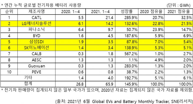 (자료=SNE리서치)