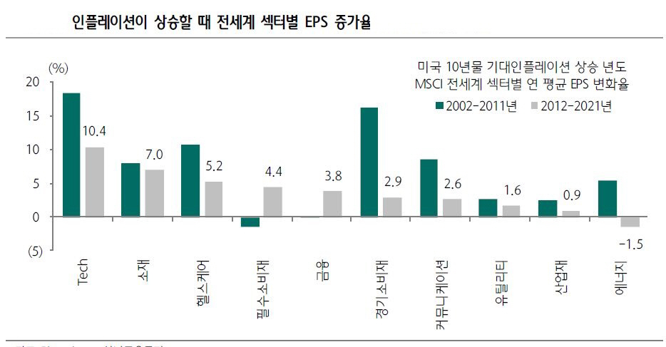 ▲인플레이션이 상승할 때 전세계 섹터별 EPS 증가율
자료=블룸버그