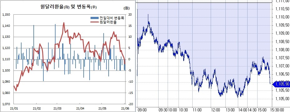▲오른쪽은 1일 원달러 환율 장중 흐름. (한국은행, 체크)