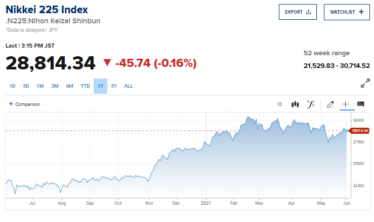 ▲최근 1년간 닛케이225 지수 추이. 1일 종가 2만8814.34. 출처 CNBC
