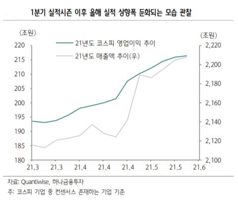 ▲1분기 실적시즌 이후 올해 실적 상향폭 둔화되는 모습 관찰
