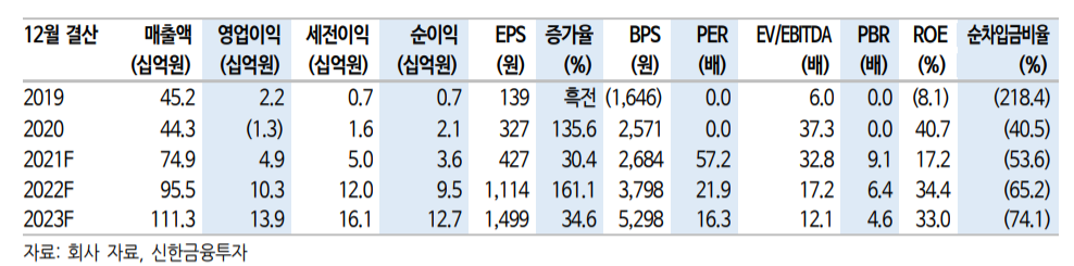(신한금융투자)