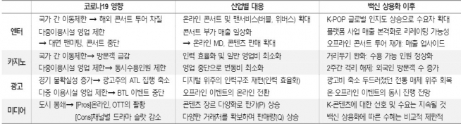 ▲산업별 코로나19  영향 및 대응, 예상되는 변화(자료제공=NH투자증권)