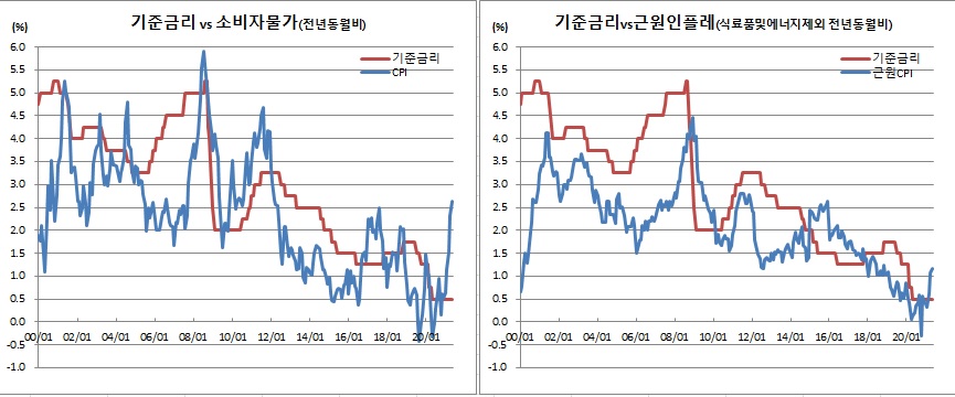 (한국은행, 통계청)