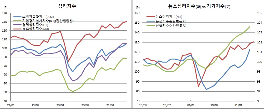 (한국은행, 통계청)
