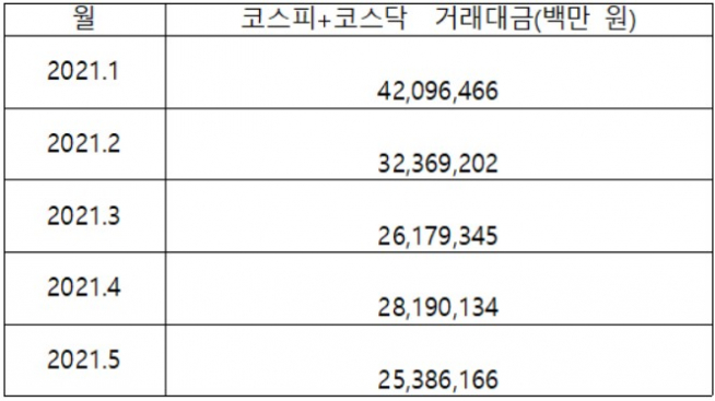 ▲올해 월별 일평균 거래대금 추이(자료제공=한국거래소)