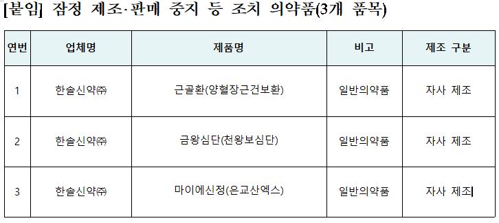 ▲잠정 제조, 판매 중지 등 조치 의약품 (사진제공=식약처)