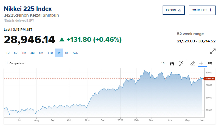 ▲최근 1년간 닛케이225지수 추이. 2일 종가 2만8946.14. 출처 CNBC