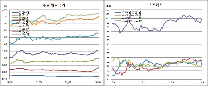 (금융투자협회)