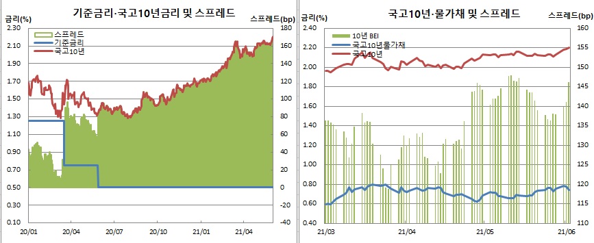(한국은행, 금융투자협회, 체크)