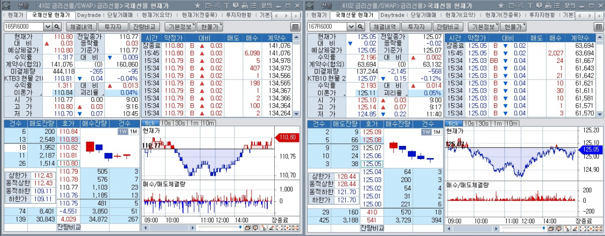 ▲2일 국채선물 장중 추이. 왼쪽은 3년 선물, 오른쪽은 10년 선물 (체크)