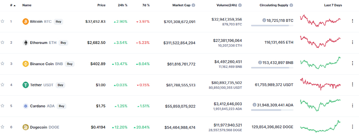 ▲주요 가상화폐 가격 추이. 출처 코인마켓캡