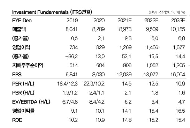 ▲삼성전기 실적 추정치 (DB금융투자)