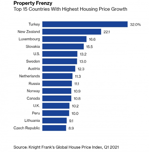 ▲주요국 주택가격 상승률. 출처 블룸버그 
