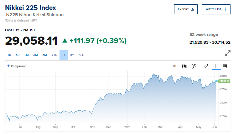 ▲최근 1년간 일본 닛케이225지수 추이. 3일 종가 2만9058.11. 출처 CNBC