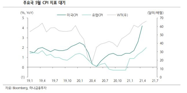 ▲주요국 5월 CPI 지표 대기
