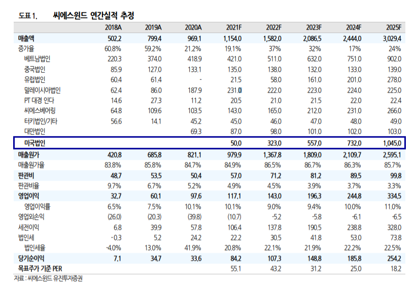 (유진투자증권)