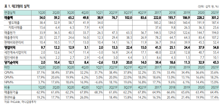 (자료 = 하나금융투자)