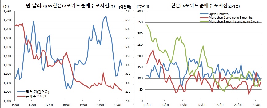 (IMF, 한국은행)