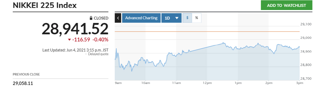 ▲닛케이225지수 추이. 4일 종가 2만8941.52 출처 마켓워치