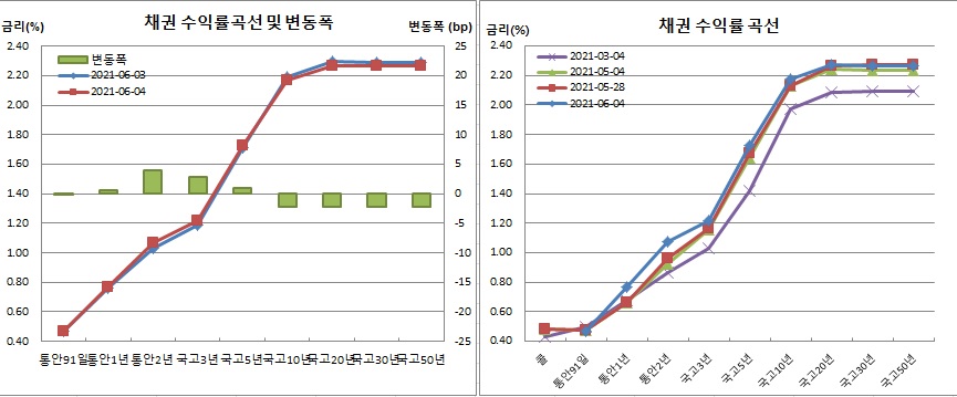 (금융투자협회)