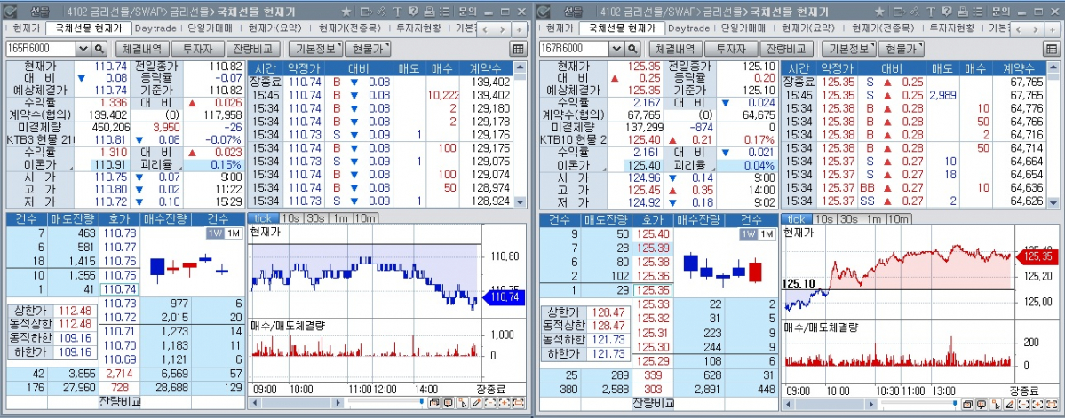 ▲4일 국채선물 장중 추이. 왼쪽은 3년 선물, 오른쪽은 10년 선물 (체크)