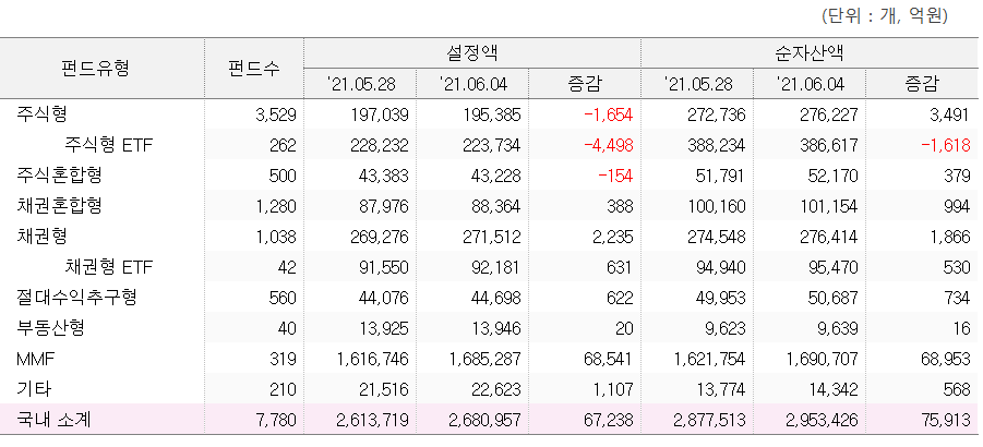 ▲국내 공모 펀드 유형별 자금 추이 (펀드평가사 KG제로인)