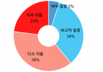 ▲기업의 디지털 전환 대응 평가.  (사진제공=대한상공회의소)