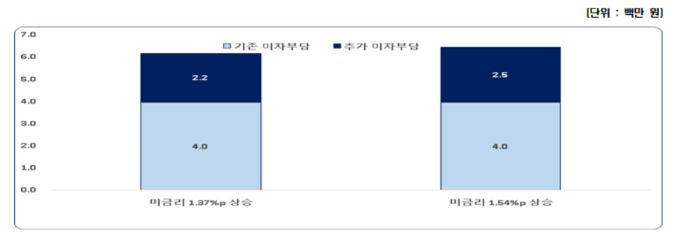 ▲미 적정금리 인상 폭만큼 한국 금리 인상시 금융부채 있는 가구당 이자부담 증가 표. (사진제공=한국경제연구원)