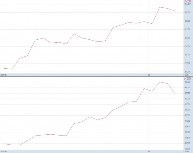 ▲5월 이후 대한항공(위)과 하나투어의 주가 추이(자료제공=키움증권)