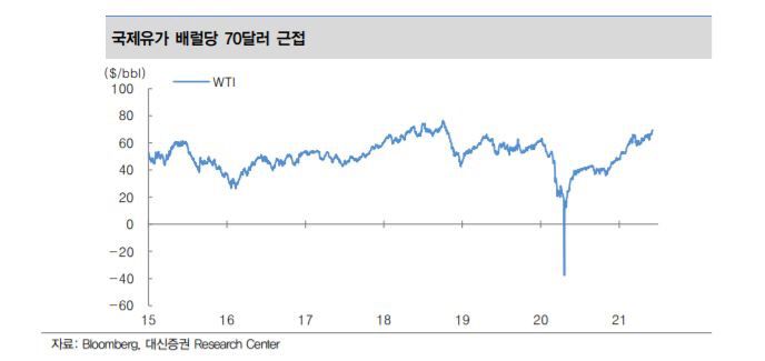 ▲국제유가 배럴당 70달러 근접

