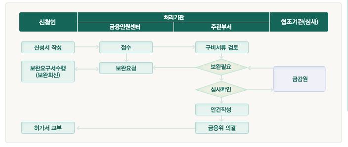 ▲보험회사 설립 예비허가 업무 처리 절차 (e-금융민원센터 )