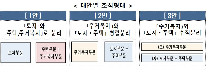▲LH 조직개편 관련 대안별 조직형태 (자료제공=국토교통부)