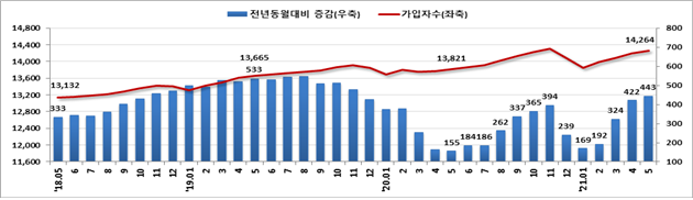 ▲고용보험 가입자 현황. (자료제공=고용노동부)