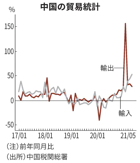 ▲중국 수출입 증가율 추이. 빨간색=수출, 회색=수입. 단위 %(전년비) 출처 니혼게이자이신문
