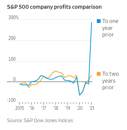 ▲S&P500 포함 기업의 분기별 실적 증감 추이. 파란선-2년 전 대비 올해/노란선-1년 전 대비 올해 출처 WSJ
