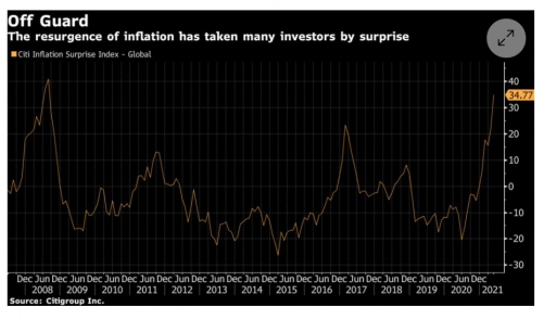 ▲씨티그룹 인플레이션 서프라이즈 지수 추이. 출처 블룸버그
