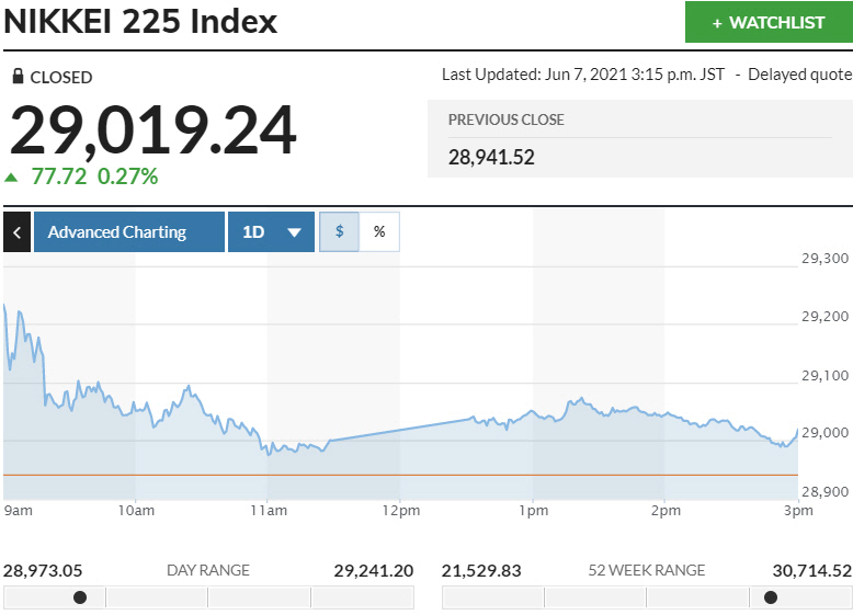 ▲일본증시 닛케이225지수 변동 추이. 7일 종가 2만9019.24 출처 마켓워치
