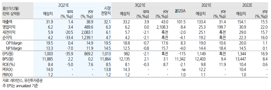 (유진투자증권)