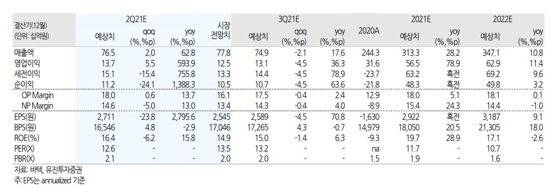 ▲바텍 실적 추정 (유진투자증권)
