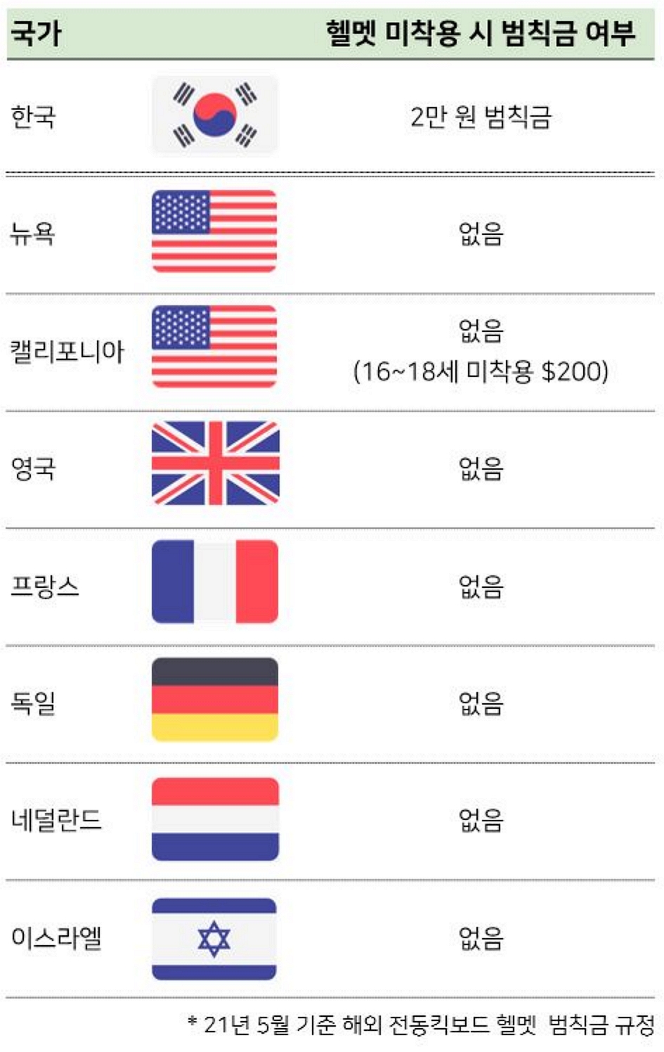 (사진제공=공유 전동킥보드 5개사)