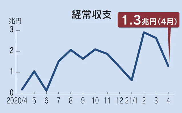 ▲일본 경상수지 증감 추이. 4월 기준 1조3218억 엔. 출처 니혼게이자이신문
