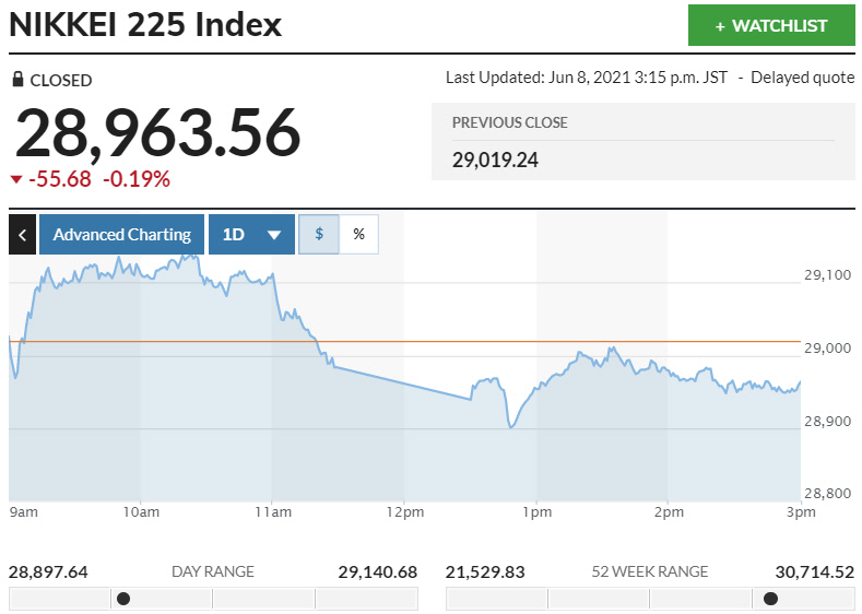 ▲일본증시 닛케이225지수 변동 추이. 8일 종가 2만8963.56 출처 마켓워치
