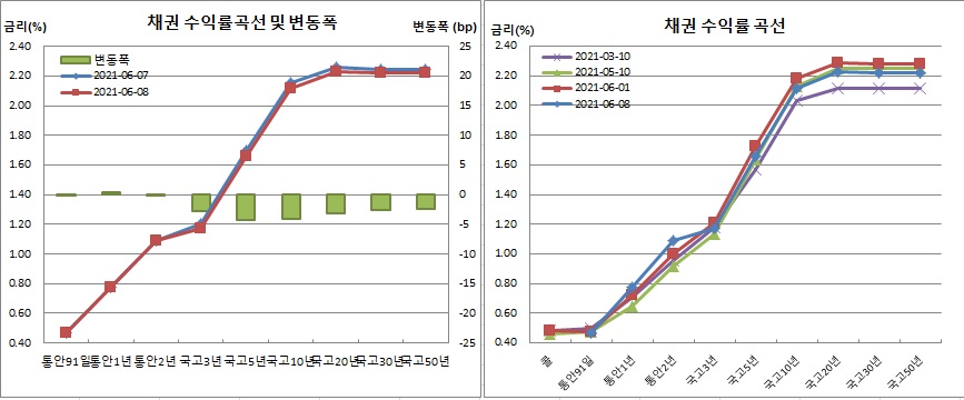 (금융투자협회)
