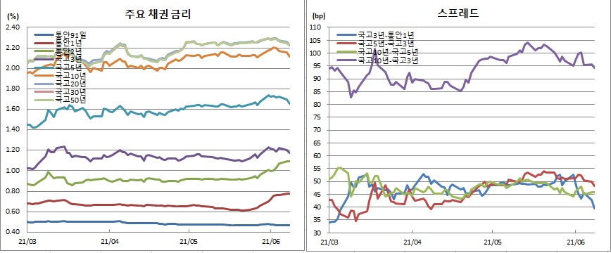 (금융투자협회)