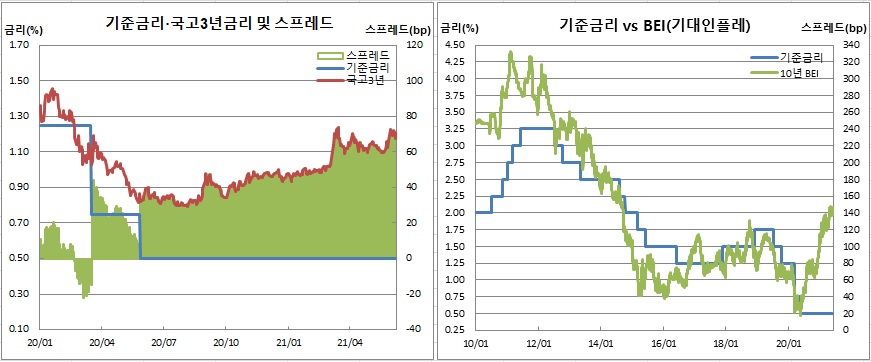 (한국은행, 금융투자협회, 체크)