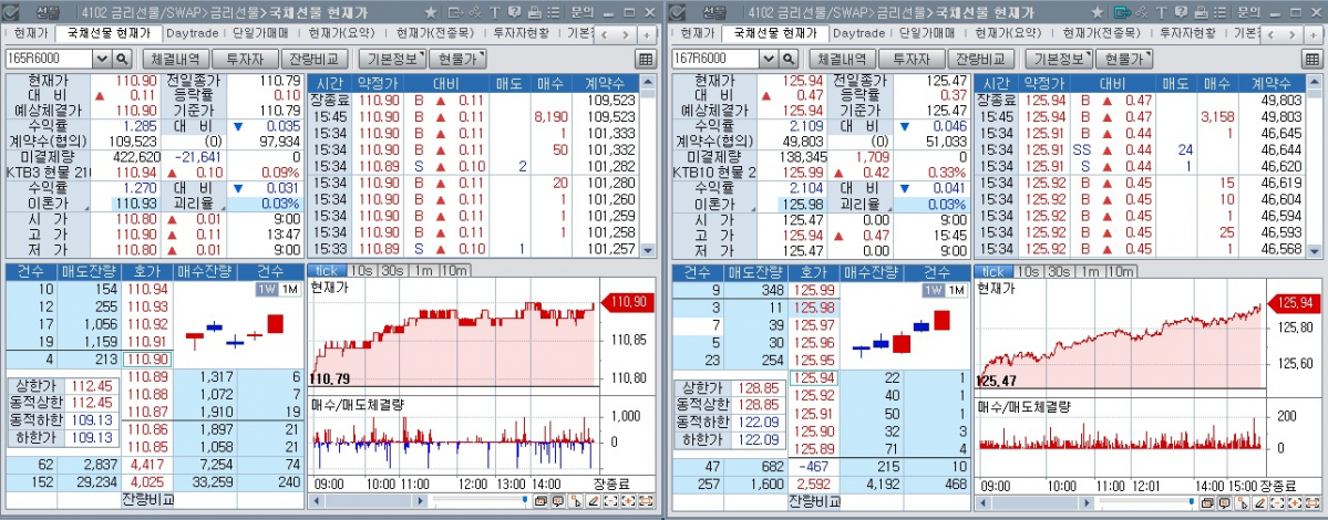 ▲8일 국채선물 장중 추이. 왼쪽은 3년 선물, 오른쪽은 10년 선물 (체크)