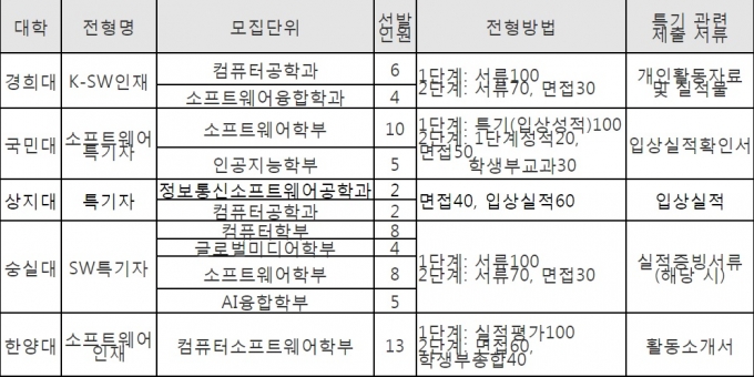 ▲2022학년도 SW특기자전형 운영 대학. 대학별 2022 수시모집요강 확인, 가나다 순(2021년 5월 25일 기준) (진학사)